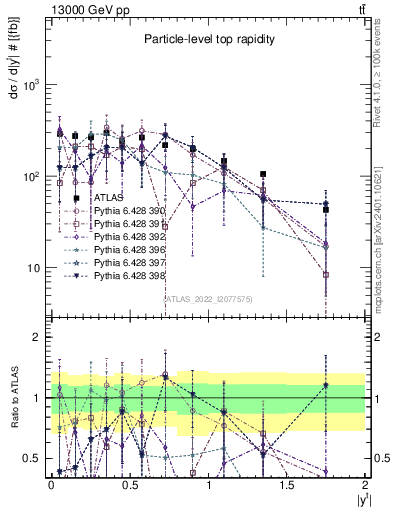Plot of top.y in 13000 GeV pp collisions