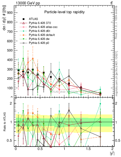 Plot of top.y in 13000 GeV pp collisions