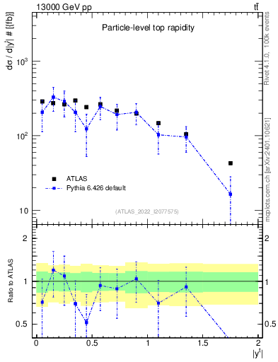 Plot of top.y in 13000 GeV pp collisions