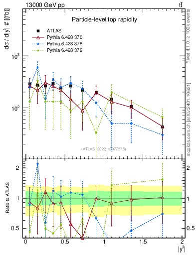 Plot of top.y in 13000 GeV pp collisions