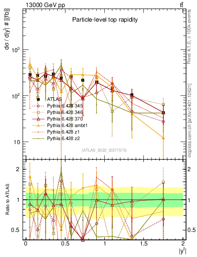 Plot of top.y in 13000 GeV pp collisions