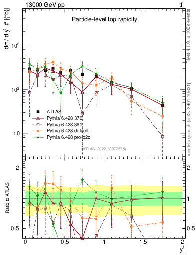 Plot of top.y in 13000 GeV pp collisions