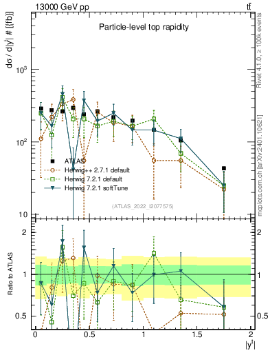 Plot of top.y in 13000 GeV pp collisions