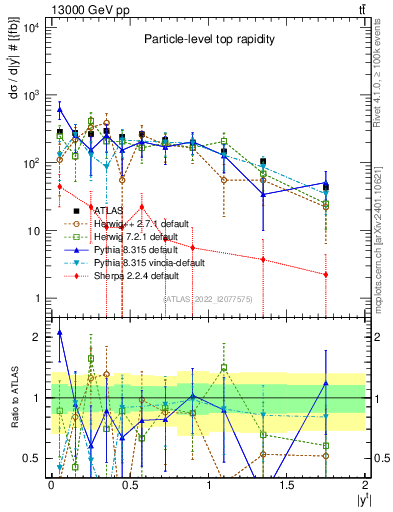Plot of top.y in 13000 GeV pp collisions
