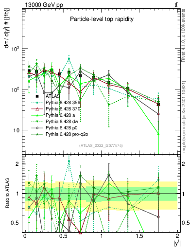 Plot of top.y in 13000 GeV pp collisions