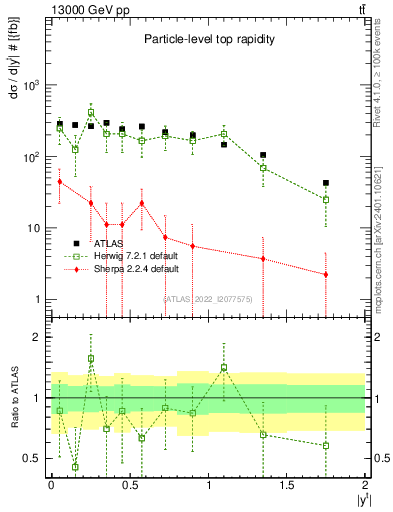 Plot of top.y in 13000 GeV pp collisions