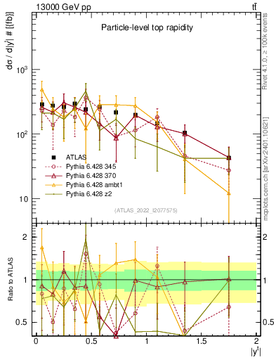 Plot of top.y in 13000 GeV pp collisions
