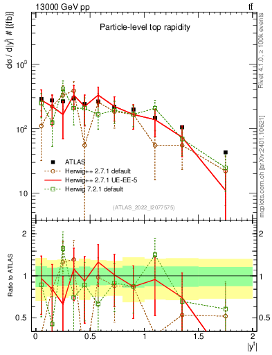 Plot of top.y in 13000 GeV pp collisions