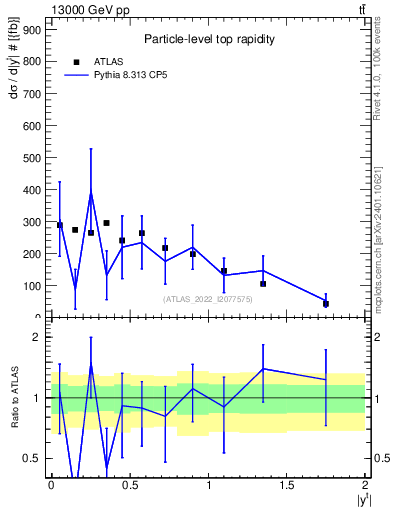 Plot of top.y in 13000 GeV pp collisions