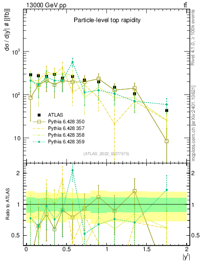 Plot of top.y in 13000 GeV pp collisions