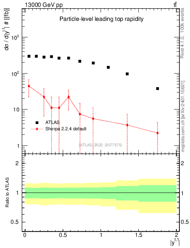 Plot of top.y in 13000 GeV pp collisions