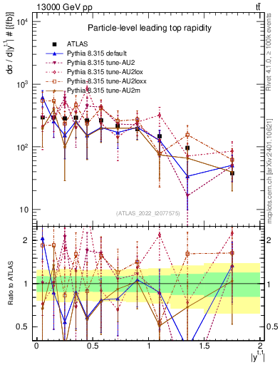 Plot of top.y in 13000 GeV pp collisions