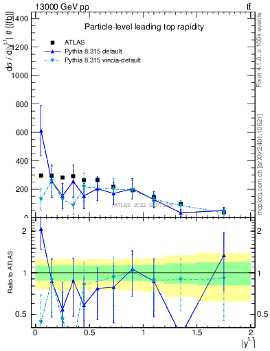 Plot of top.y in 13000 GeV pp collisions