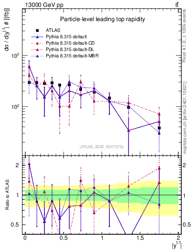 Plot of top.y in 13000 GeV pp collisions