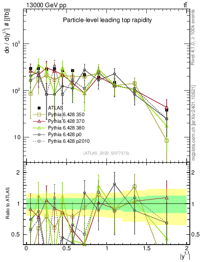 Plot of top.y in 13000 GeV pp collisions