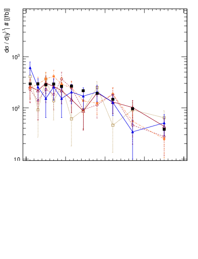 Plot of top.y in 13000 GeV pp collisions