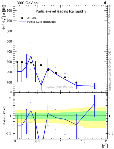 Plot of top.y in 13000 GeV pp collisions