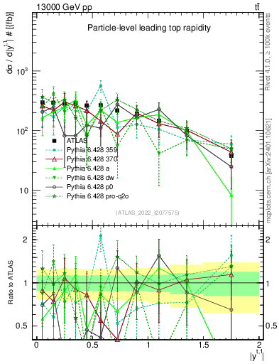 Plot of top.y in 13000 GeV pp collisions