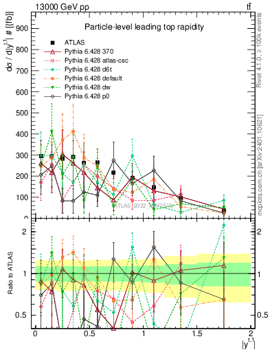 Plot of top.y in 13000 GeV pp collisions