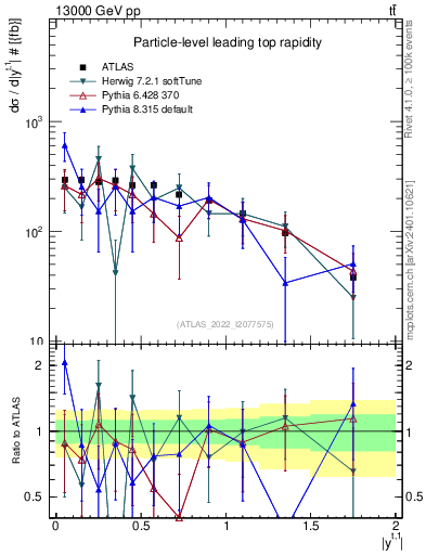 Plot of top.y in 13000 GeV pp collisions