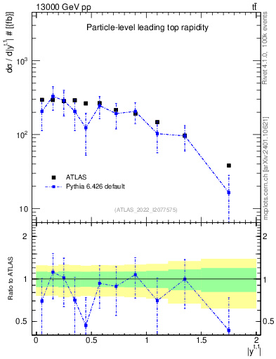 Plot of top.y in 13000 GeV pp collisions