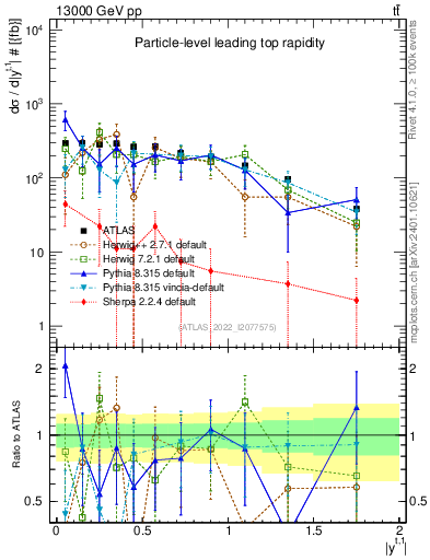 Plot of top.y in 13000 GeV pp collisions