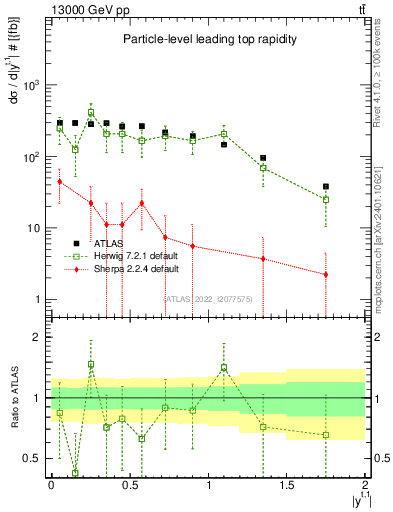 Plot of top.y in 13000 GeV pp collisions