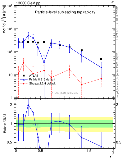 Plot of top.y in 13000 GeV pp collisions