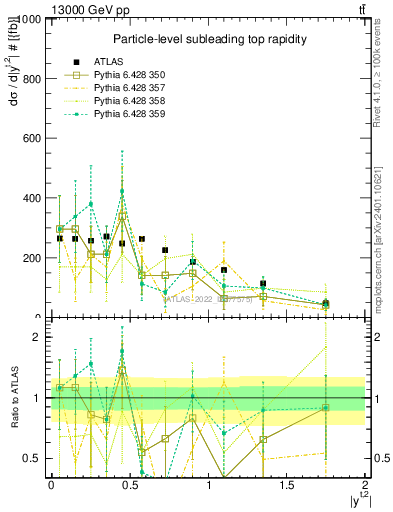 Plot of top.y in 13000 GeV pp collisions