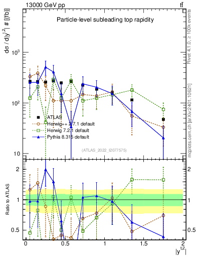 Plot of top.y in 13000 GeV pp collisions
