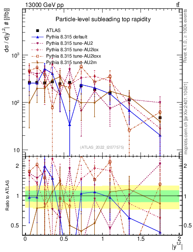 Plot of top.y in 13000 GeV pp collisions