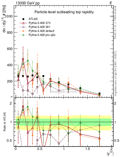 Plot of top.y in 13000 GeV pp collisions