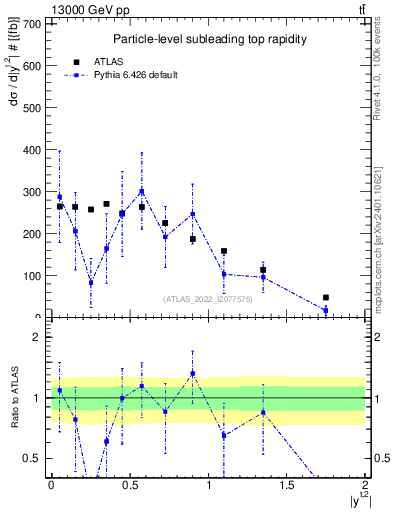 Plot of top.y in 13000 GeV pp collisions
