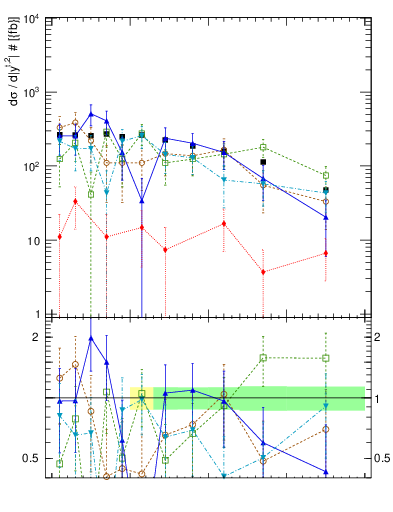 Plot of top.y in 13000 GeV pp collisions