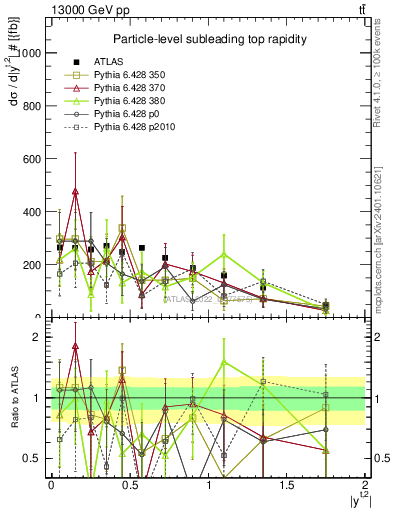 Plot of top.y in 13000 GeV pp collisions