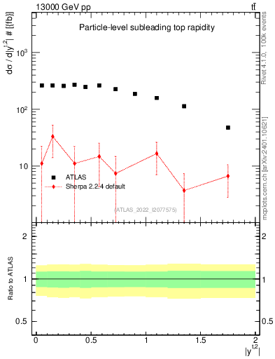 Plot of top.y in 13000 GeV pp collisions