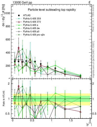 Plot of top.y in 13000 GeV pp collisions