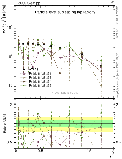 Plot of top.y in 13000 GeV pp collisions