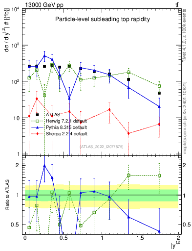 Plot of top.y in 13000 GeV pp collisions