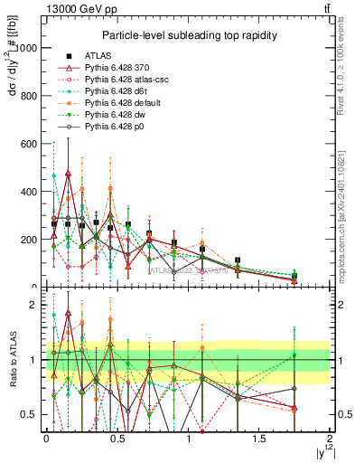 Plot of top.y in 13000 GeV pp collisions