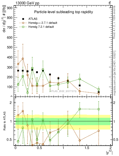 Plot of top.y in 13000 GeV pp collisions