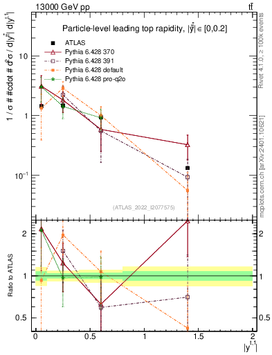 Plot of top.y in 13000 GeV pp collisions