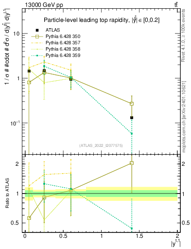 Plot of top.y in 13000 GeV pp collisions