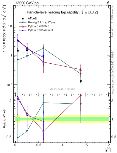 Plot of top.y in 13000 GeV pp collisions