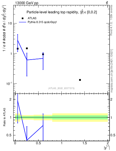 Plot of top.y in 13000 GeV pp collisions
