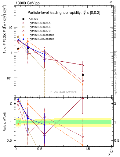 Plot of top.y in 13000 GeV pp collisions