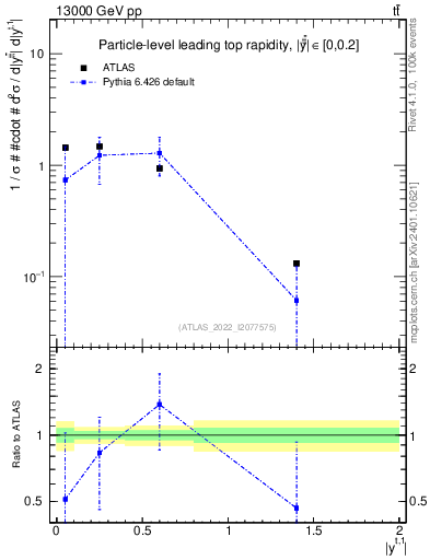 Plot of top.y in 13000 GeV pp collisions