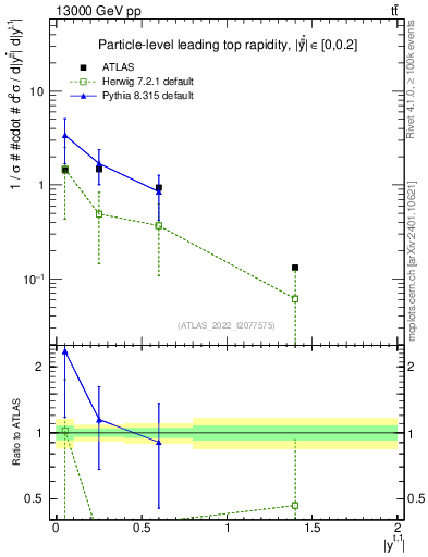 Plot of top.y in 13000 GeV pp collisions