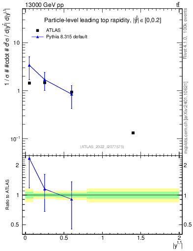 Plot of top.y in 13000 GeV pp collisions