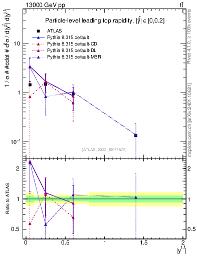 Plot of top.y in 13000 GeV pp collisions